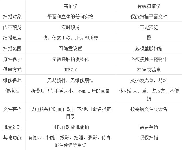 高拍儀和掃描儀比的區(qū)別，它們哪個效果更好？